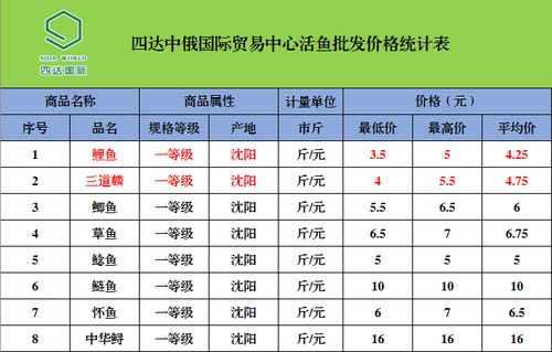 四達中俄國際貿(mào)易中心農(nóng)副產(chǎn)品最新批發(fā)價格