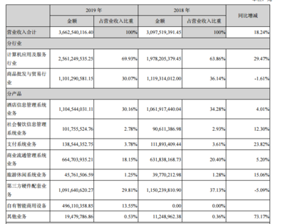 石基信息2019年營收36.63億元,凈利同比減少20.60%